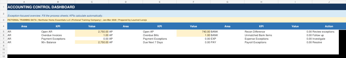 Accounting control dashboard with fictional AR, AP, bank, expense, and payroll results