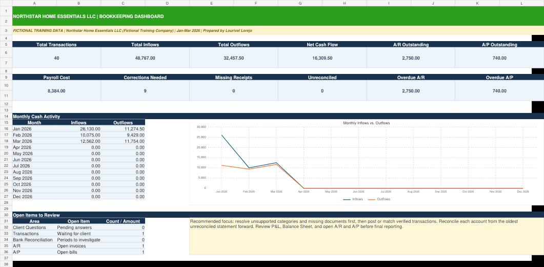 General bookkeeping dashboard with fictional monthly metrics and open-item controls
